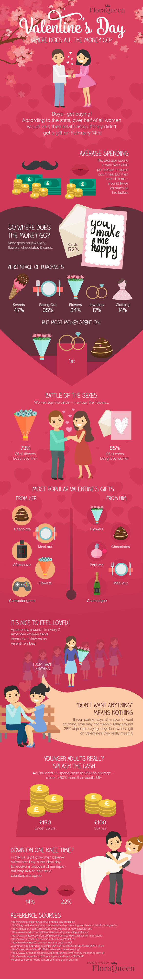 Curious facts about Valentine’s Day