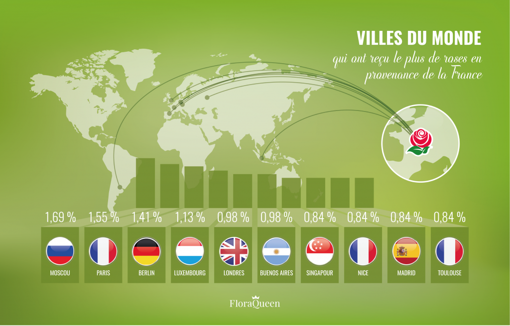 infographies villes internationales ayant reçu le plus de roses depuis la France